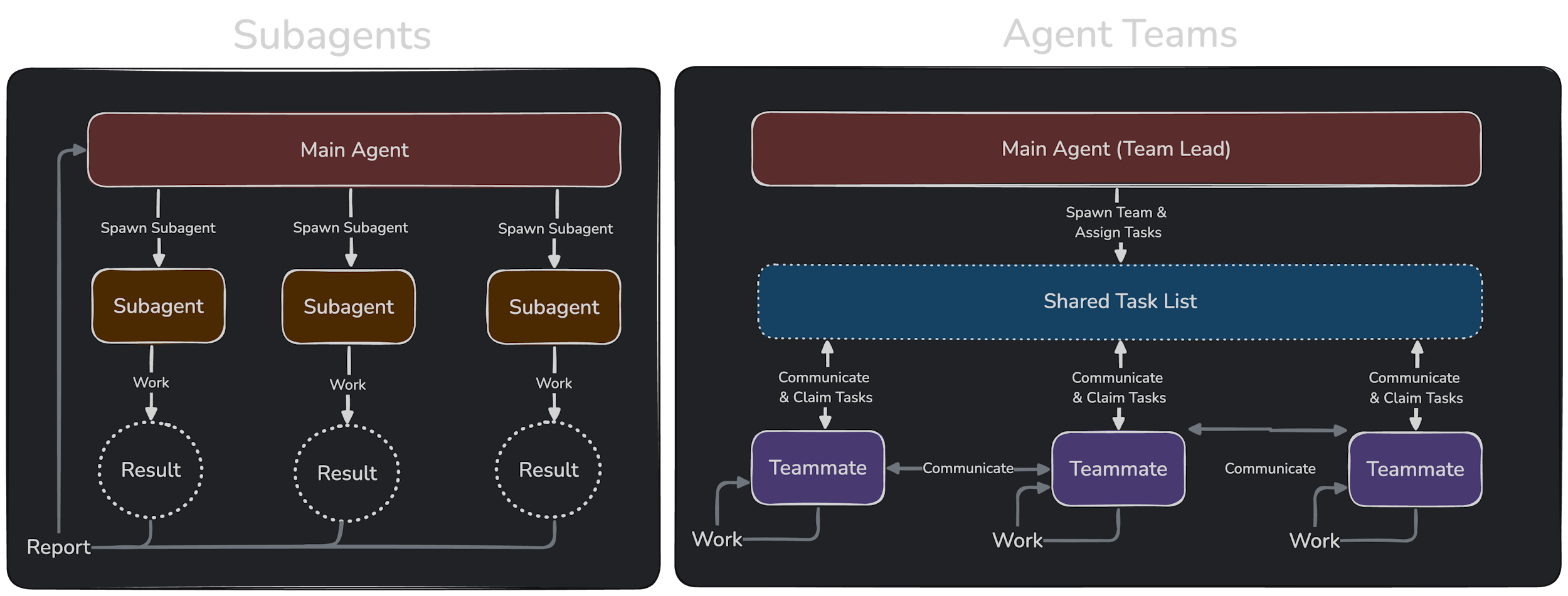 Sub agents vs agent teams comparison